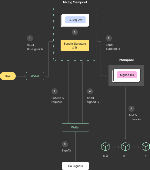 Multi-Sig flow